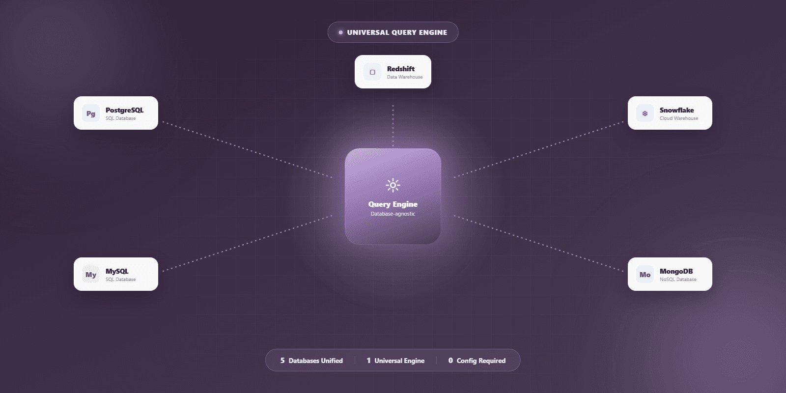 Diagram showing the datalyon.ai Query Engine connected to PostgreSQL, MySQL, Snowflake, MongoDB, and Redshift, representing database-agnostic query support