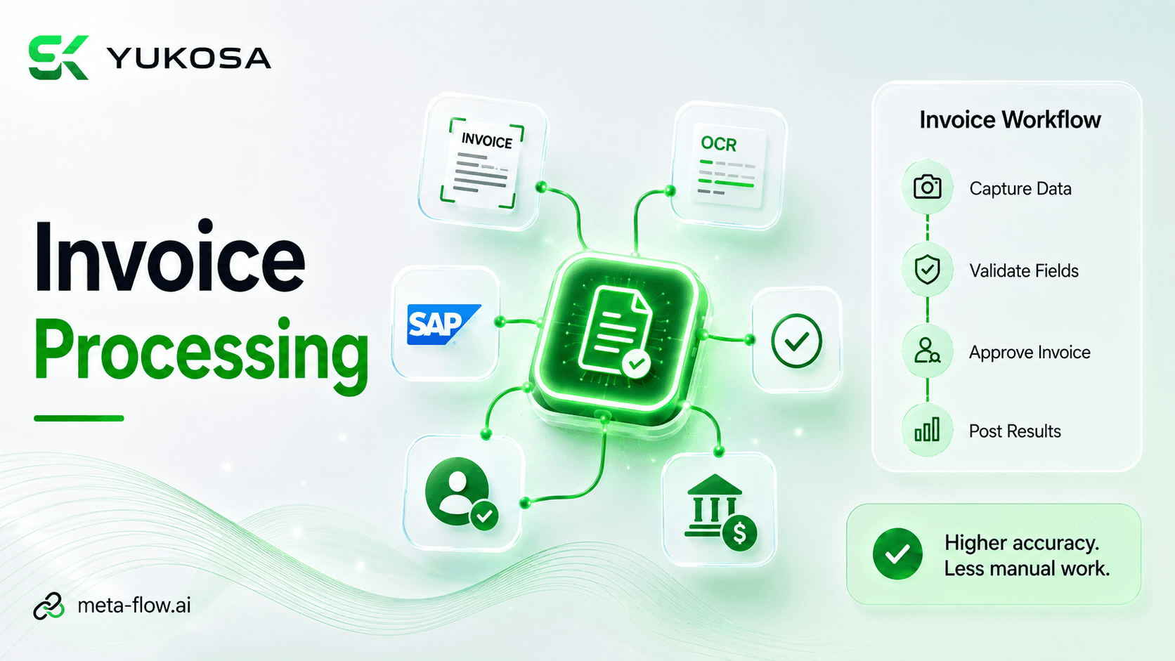 meta-flow.ai workflow automating invoice intake, extraction, and validation