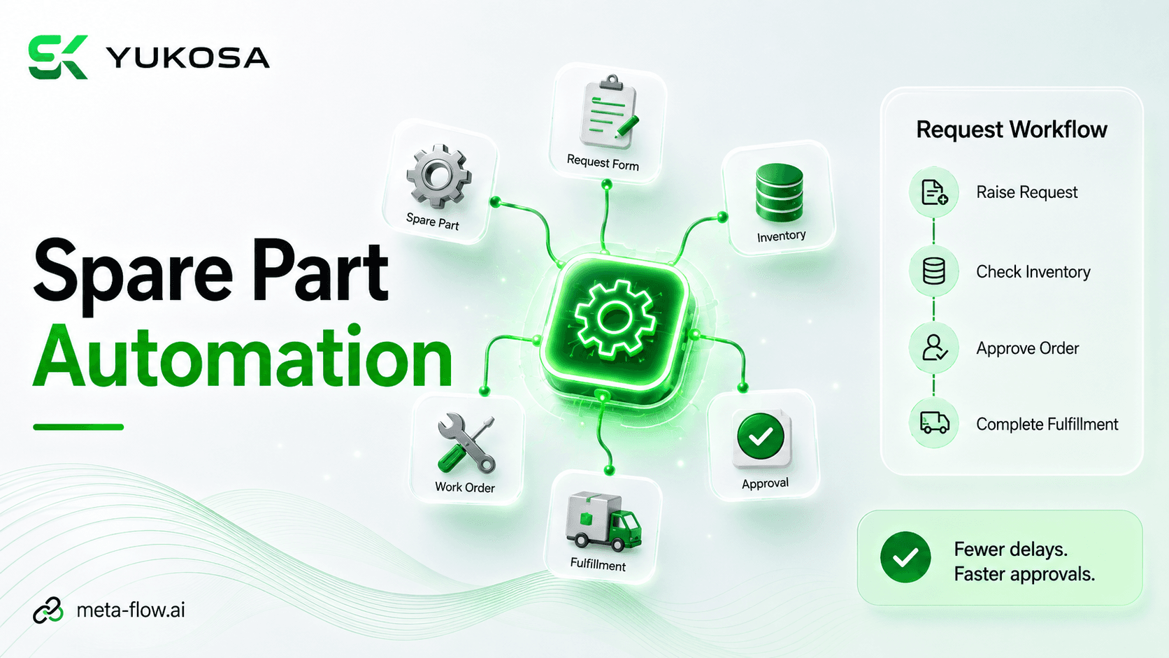 meta-flow.ai workflow automating spare part request intake and approval routing